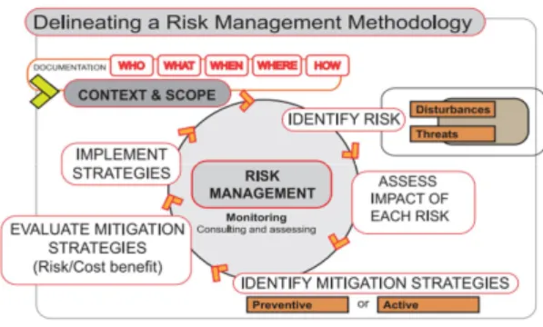Fig.  2.  Process  of  risk  management[5]