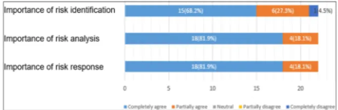 Fig.  3.  Priority  of  risk  management  process