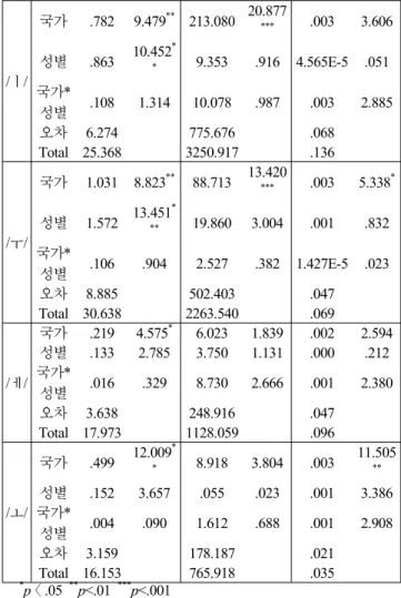Table 4. Jitter and shimmer values in prolongation of the vowels (단위:%) 모 음 성별 jitter shimmer한국중국Total한국중국 Total M SD M SD M SD M SD M SD M SD /ㅏ/ 남 .34 .09 .44 .20 .39 .16 2.88 1.31 3.92 2.85 3.40 2.25여.43 .24 .56 .22 .49 .24 3.49 1.82 5.20 2.29 4.34 2.22