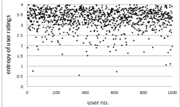 Fig.  1.  Entropy  of  ratings  of  each  user