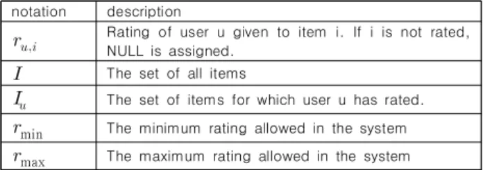 Table  2.  Characteristics  of  Jester  dataset