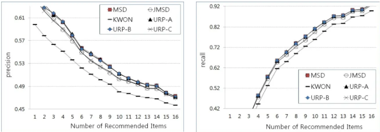 Fig.  2.  Recommendation  quality  of  various  measures 했을  때의 성능이  더욱  우수함을  알  수  있다