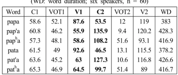 Table 1. Average durations (ms) of each measuring unit in  Korean speech materials 