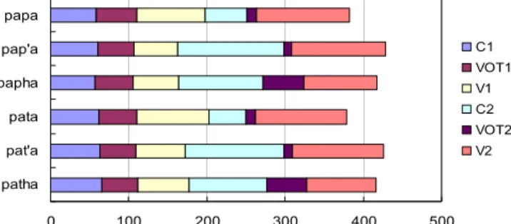 Figure 1. Cumulative segmental durations for Korean test words  (ms)