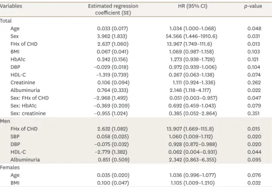 Table 2. HRs of risk factors incorporated in the best-fitting Cox proportional hazard model with the stepwise  selection