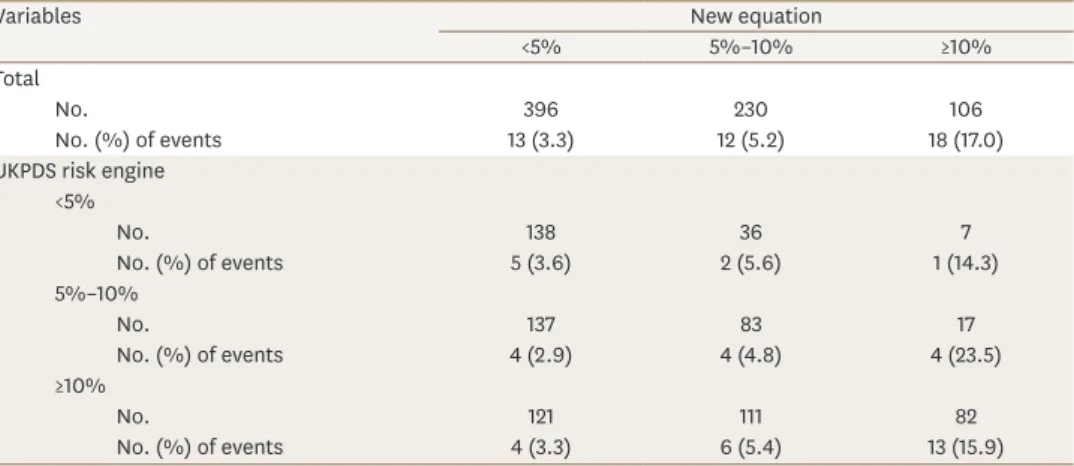Table 3. Observed CHD events within 6 years according to the expected risk calculated from the new equation  and UKPDS risk engine