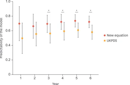 Table 4. Predictability of the new equation for 6-year CHD events according to age