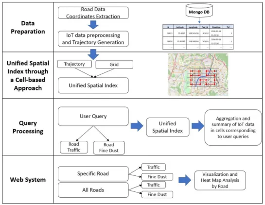Fig.  1.  Flow  Chart  of  the  Proposed  Model 전체에 동일한  탐색과정을  반복해야하므로,  이를  효율적으로  감당할  수  없다