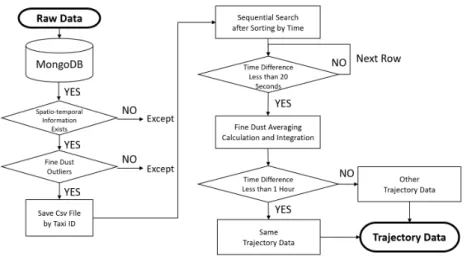 Fig.  6.  The  Flowchart  of  Taxidata  Preprocessing 다. 미세먼지 농도 기준에 따르면 음수 값은 이상치 값이기 때문에  제외하였다