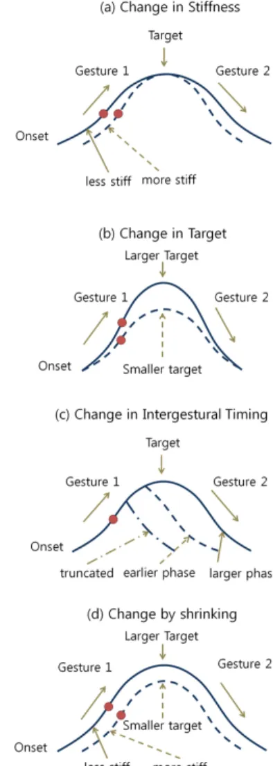 Figure 1. Hypothetical movement trajectories that correspond to a  change in each dynamical parameter that has been discussed in  the literature (cf