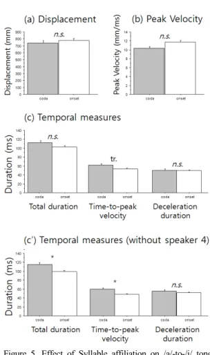 Figure 5. Effect of Syllable affiliation on /a/-to-/i/ tongue  movement