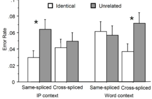 Figure 2. Mean error rates for the combined analyses of  Experiments 1a and 1b. (Postboundary targets; '*' indicates a 