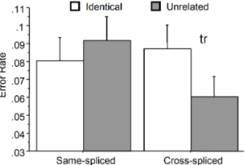 Figure 4. Mean error rates for Experiment 2b (Preboundary  targets in IP boundary context; 'tr' indicates a trend.)