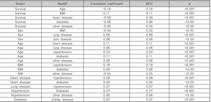 Table  3.  Result  of  Correlation  Analysis  on  the  5-Year  Survival  of  Colorectal  Cancer  (n=1839)