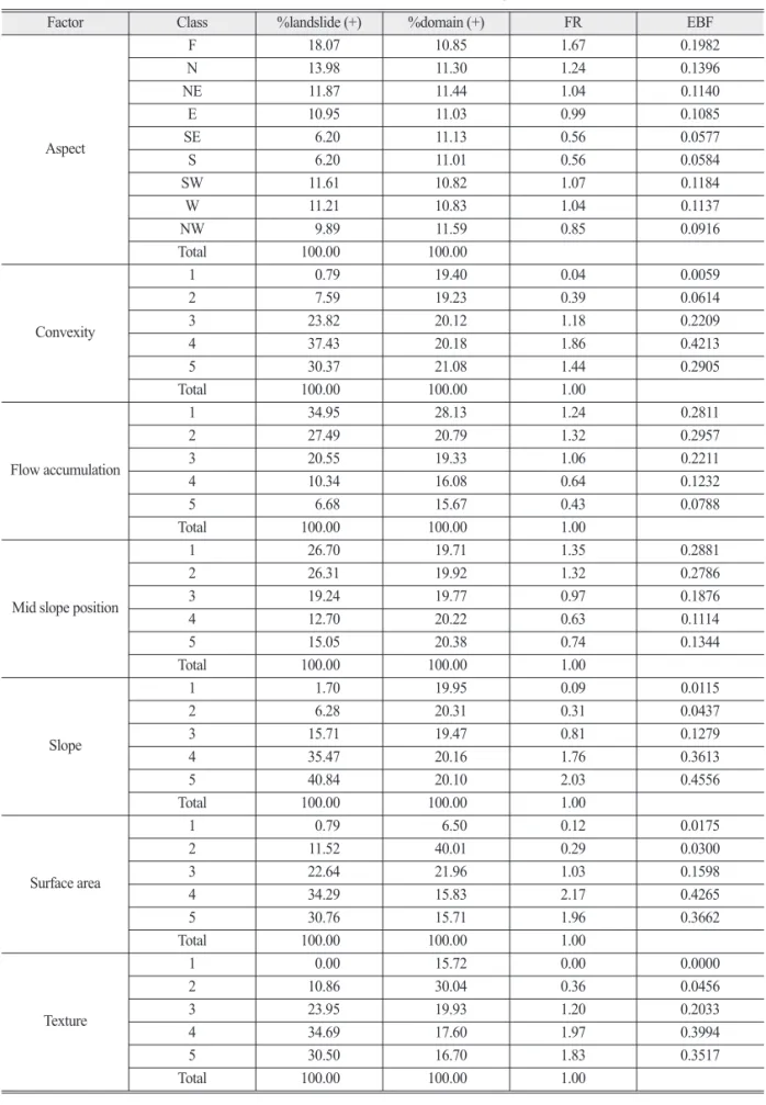 Table 3.  FR and EBF in case of Sacheon-myeon