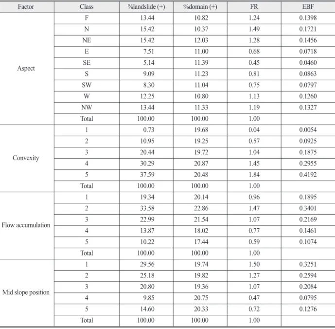 Table 2. FR and EBF in case of Jumunjin-eup