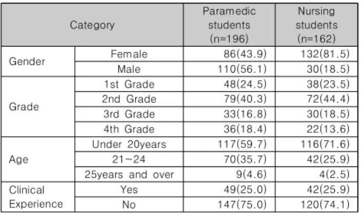 Table  2.  Ego-resilience  of  subject