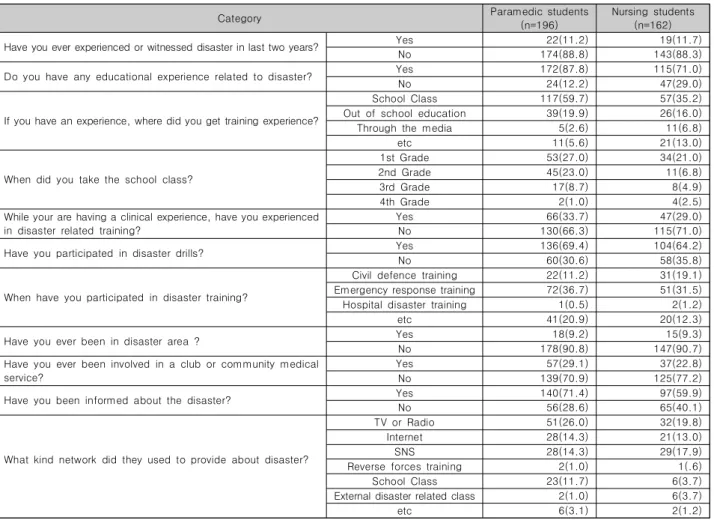 Table  3.  Subject‘s  Disaster  Experience