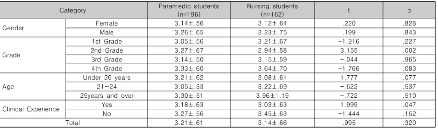 Table  7.  Core  competence  for  disaster  response  according  to  the  general  characteristic  of  subject 