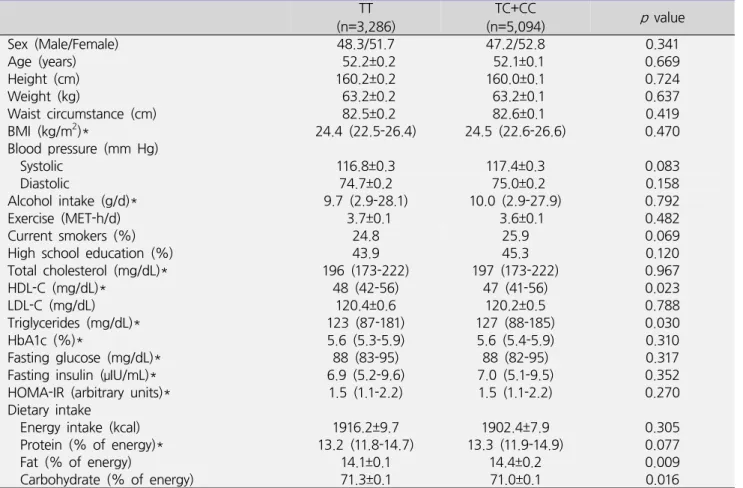 Table  2.  Comparison  of  characteristics  according  to  mGluR1  rs2814863  genotype ㅤ TT (n=3,286) TC+CC (n=5,094) p   value Sex  (Male/Female) 48.3/51.7 47.2/52.8 0.341 Age  (years) 52.2±0.2 52.1±0.1 0.669 Height  (cm) 160.2±0.2 160.0±0.1 0.724 Weight 