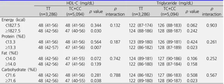 Table  3.  Interaction  between  mGluR1  rs2814863  genotype  and  dietary  intake  on  lipid  profiles HDL-C  (mg/dL) Triglyceride  (mg/dL) TT (n=3,286) TC+CC (n=5,094) p   value p  interaction TT (n=3,286) TC+CC (n=5,094) p   value p  interaction Energy 