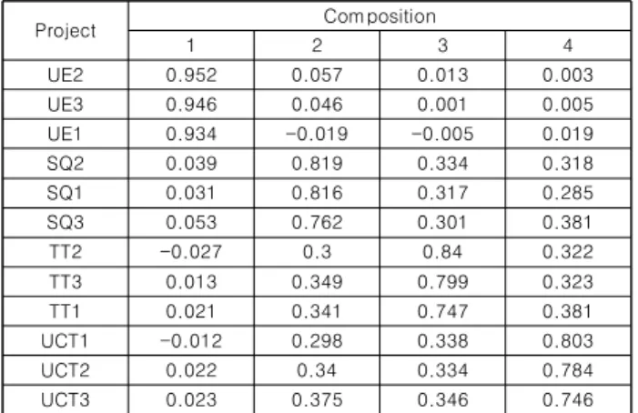 Fig.  4.  Structural  Equation  Model  Analysis