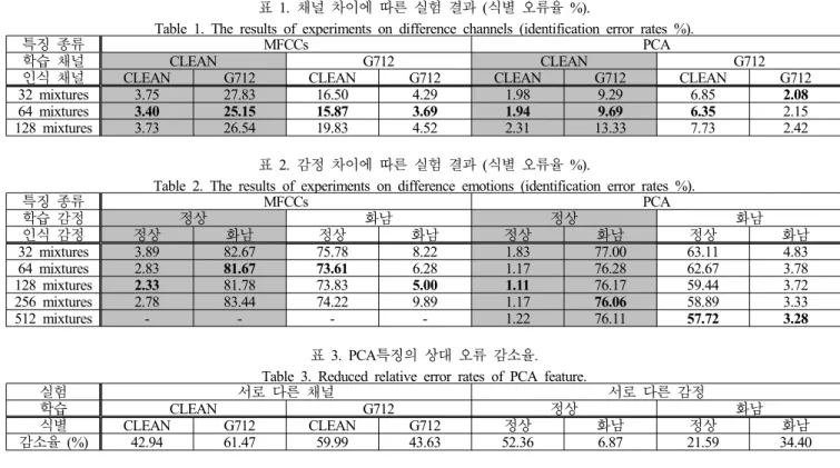 표  1.  채널  차이에  따른  실험  결과  (식별  오류율  %).