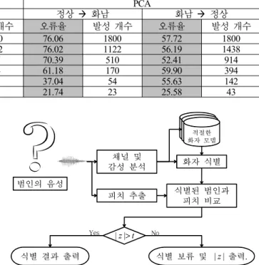 Table 4. Error rate at each section of pitch difference on difference channels.