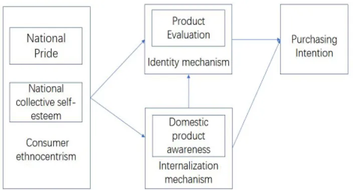 Fig.  1.  Purchasing  Intention  Model