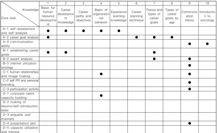 Table  4.  Task/Knowledge·Function·Tool  Matrix