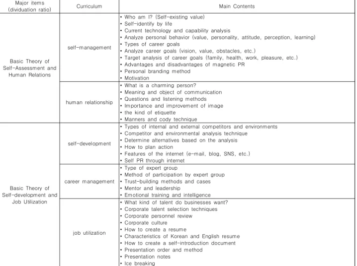 Table  5.  Suggestion  of  Self-marketing  Curriculum  and  Main  Contents