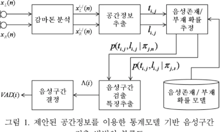 Figure 1. Block diagram of the proposed statistical model-based  voice activity detection employing  spatial cues 