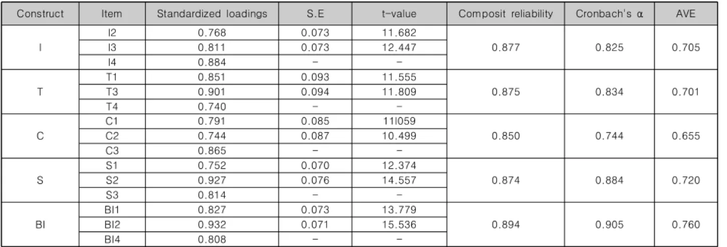 Table  4.  Discriminant  Validity