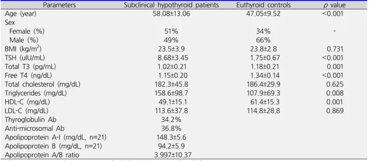 Table  1.  Baseline  characteristics  in  subclinical  hypothyroid  patients  and  euthyroid  controls 