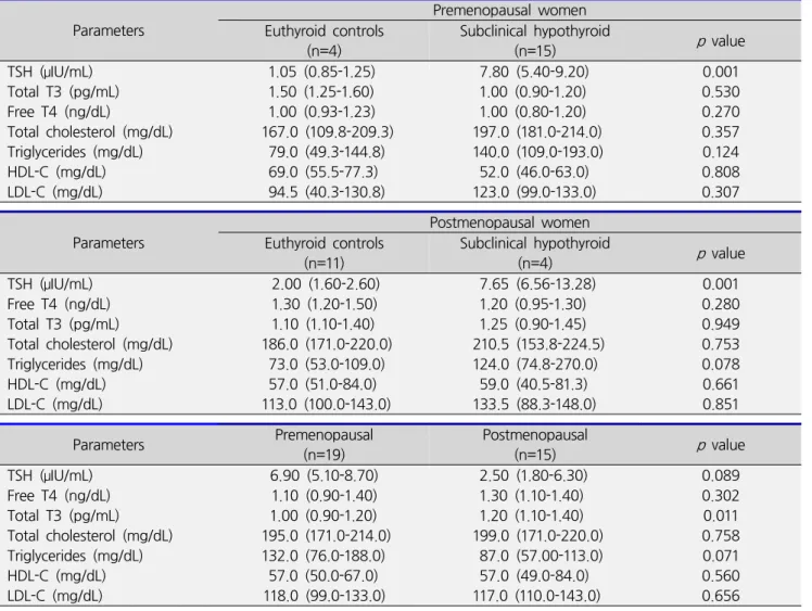 Table 2. The age-adjusted odds ratios (95% confidence interval) for lipid profiles in subclinical hypothyroid patients against  euthyroid  controls  by  regression  analysis