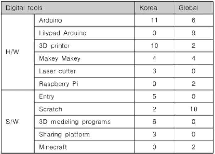 Table  6.  Number  of  studies  by  digital  tools