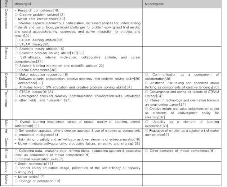 Table  7.  Educational  effect  of  maker  education  (-  qualitative,  ○  quantitative)명  이상  참가  연구의  비율보다  높았으며,  이는  메이커  교육이 문제 상황을 바탕으로 하는 프로젝트 형식의 수업으로 많이 진행되며, 기술과 관리의 문제 상 소수의 인원으로 진행된 경우도 많기  때문인  것으로 파악된다