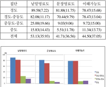 Table 2. Mean scores for the speech intelligibility and  comprehensibility by severity group.
