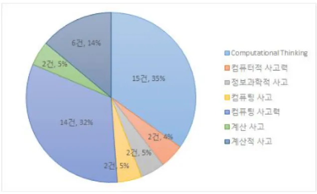 Fig.  1.  A  Case  Study  of  using  Translated  Computational  Thinking  in  43  Domestic  Papers