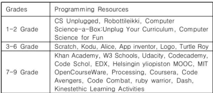 Table  1.  Suitable  Resources  for  Coding  class[16]