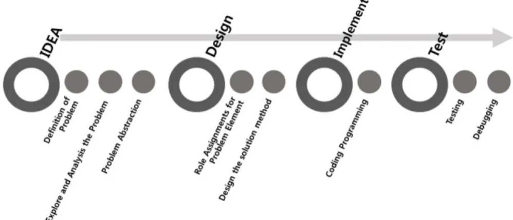 Fig.  6.  Software  Production  Process 지 Concept Outline 으로  표2와 같이 구성되며[26][27], 평가 