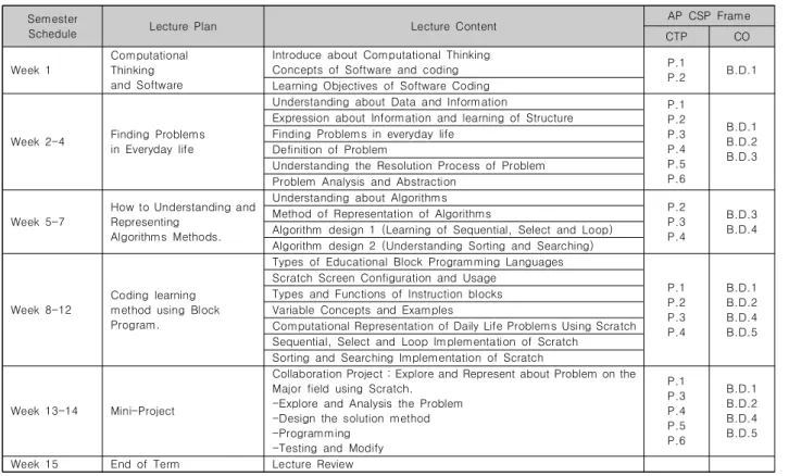 Table  3.  Practiced  Detail  Curriculum  based  on  AP  CSP