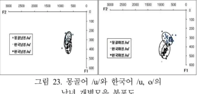 Figure  23.  The  Individual  distributional  map  of  vowel  values  of  Mongolian  /u/  &amp;  Korean  /u,  o/