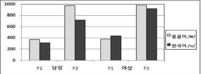 그림 24.  몽골어 /ʊ/와 한국어 /u/의 성별 F1,  F2  값 그래프 Figure  24.  The  Individual  distributional  map  of  vowel  values 
