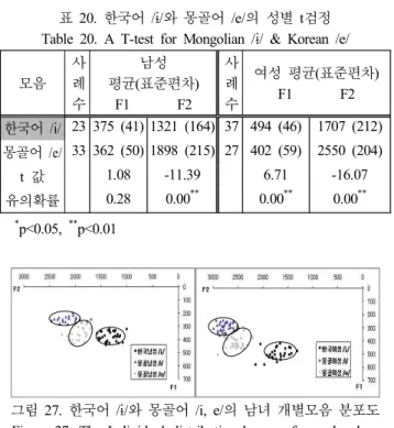그림 27.  한국어 /ɨ/와 몽골어 /i,  e/의 남녀 개별모음 분포도 Figure  27.  The  Individual  distributional  map  of  vowel  values 