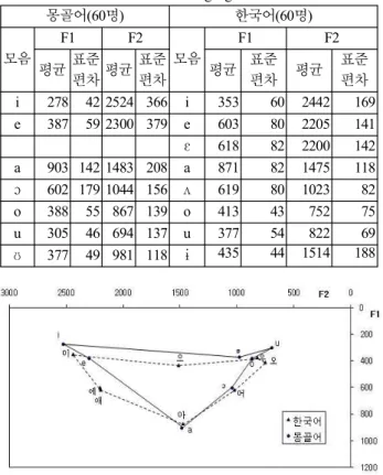 그림 9.  몽골어와 한국어의 평균 음가 차트 Figure  9.  A  chart  of  Average  vowel  values  of  Mongolian  and 