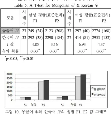 그림 10.  몽골어 /i/와 한국어 /i/의 성별 F1,  F2  값 그래프 Figure  10.  The  F1,  F2  values  Graph  of  Mongolian  /i/  &amp; 