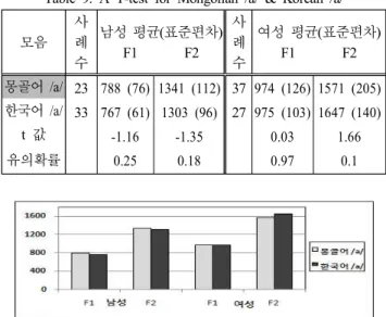 Table  8.  The  Contrastive  analysis  result  for  corresponding  vowels  of  Mongolian  /e/  &amp;  Korean  /e/