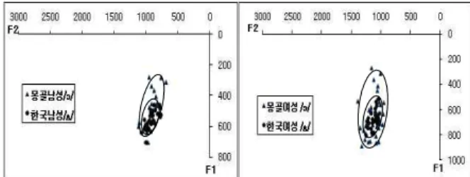 Table  10.  The  Contrastive  analysis  result  for  corresponding  vowels  of  Mongolian  /a/  &amp;  Korean  /a/