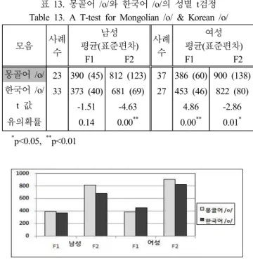 그림 18.  몽골어 /o/와 한국어 /o/의 성별 F1,  F2  값 그래프 Figure  18.  The  Individual  distributional  map  of  vowel  values 
